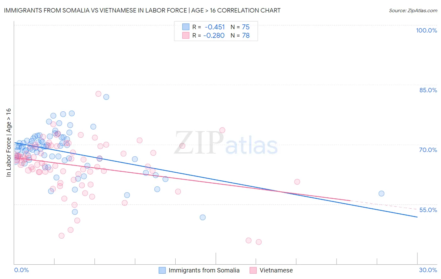 Immigrants from Somalia vs Vietnamese In Labor Force | Age > 16