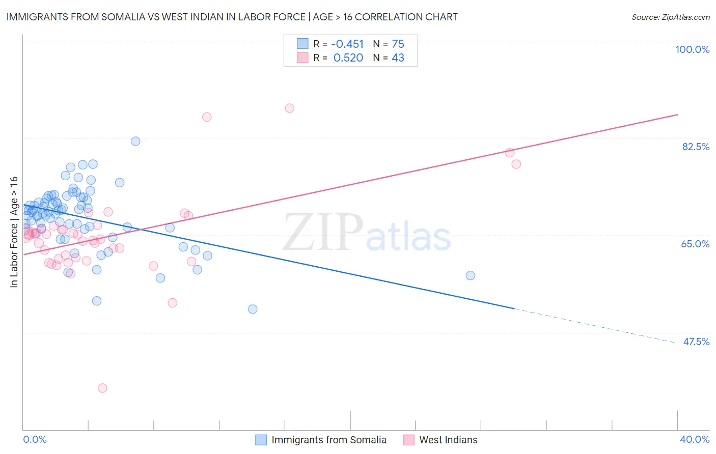 Immigrants from Somalia vs West Indian In Labor Force | Age > 16