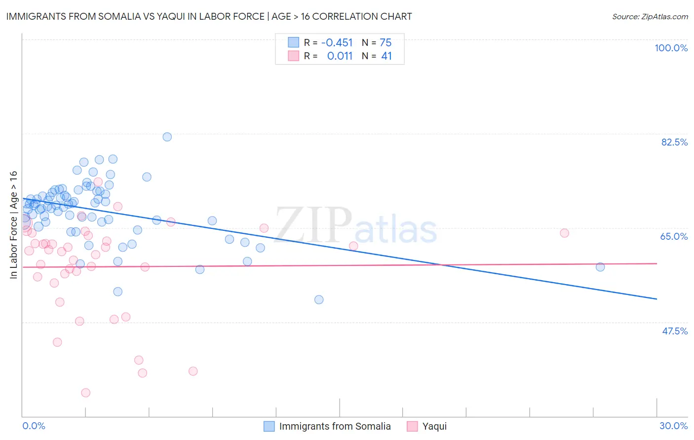 Immigrants from Somalia vs Yaqui In Labor Force | Age > 16