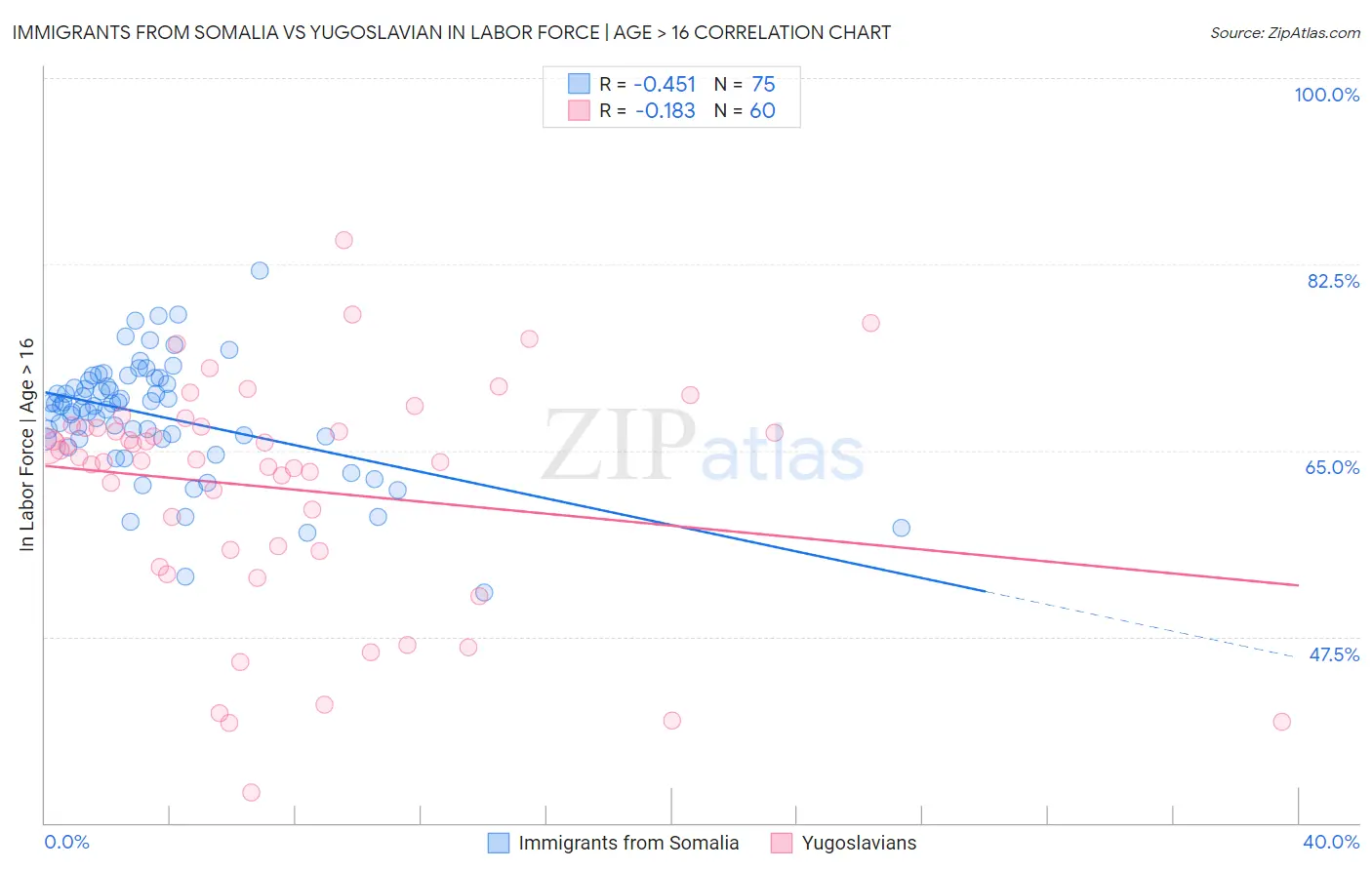 Immigrants from Somalia vs Yugoslavian In Labor Force | Age > 16