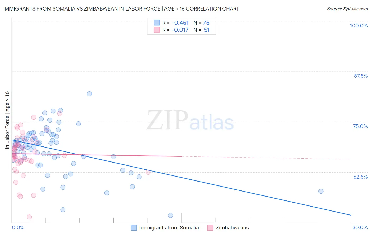 Immigrants from Somalia vs Zimbabwean In Labor Force | Age > 16