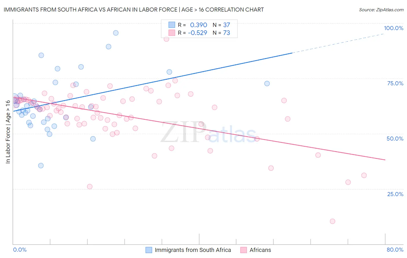 Immigrants from South Africa vs African In Labor Force | Age > 16