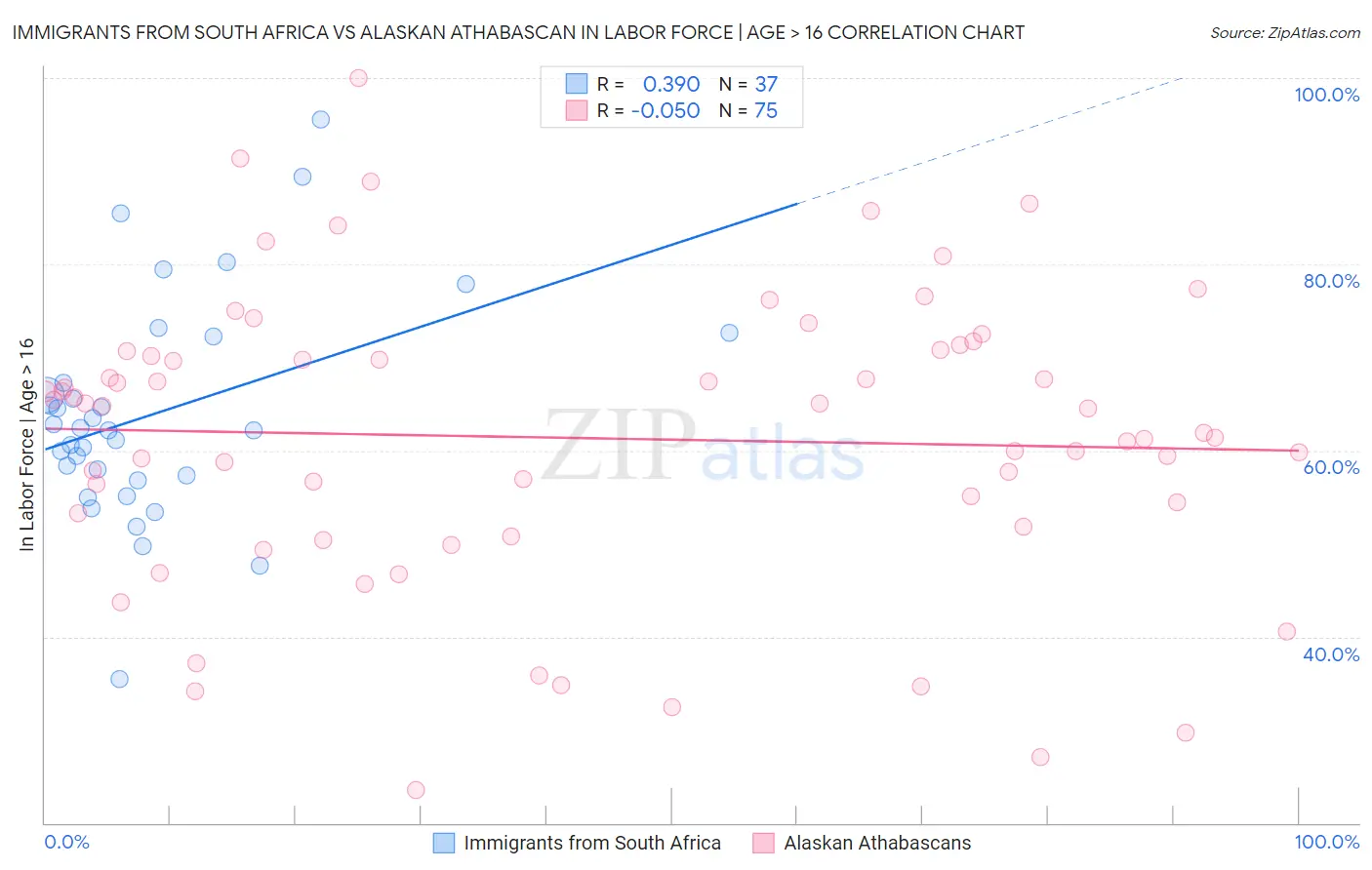 Immigrants from South Africa vs Alaskan Athabascan In Labor Force | Age > 16