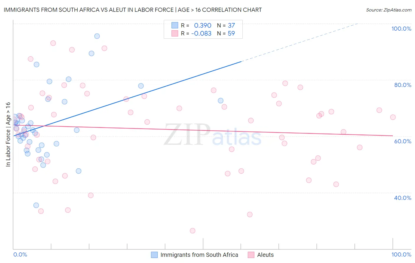 Immigrants from South Africa vs Aleut In Labor Force | Age > 16