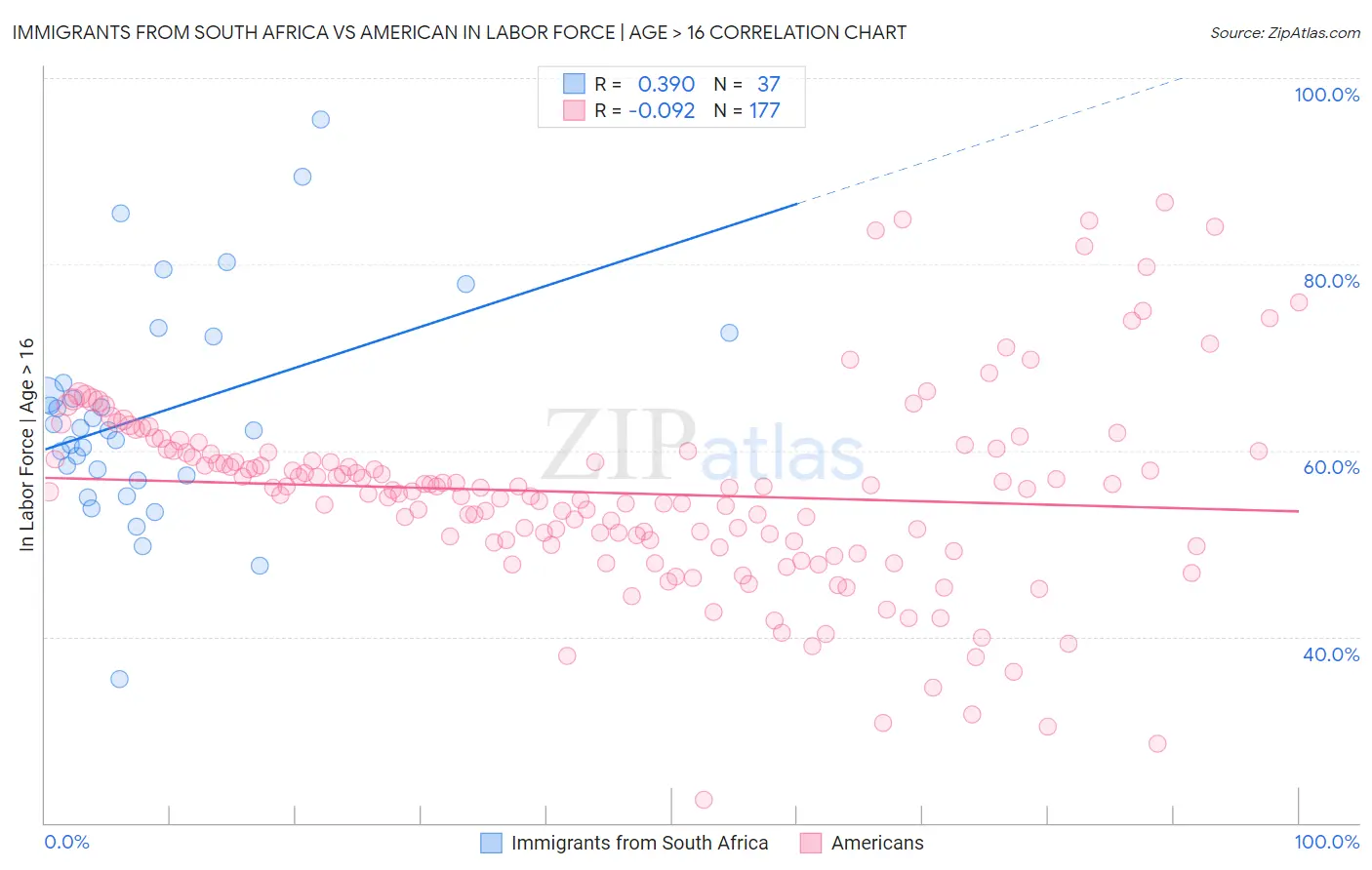 Immigrants from South Africa vs American In Labor Force | Age > 16