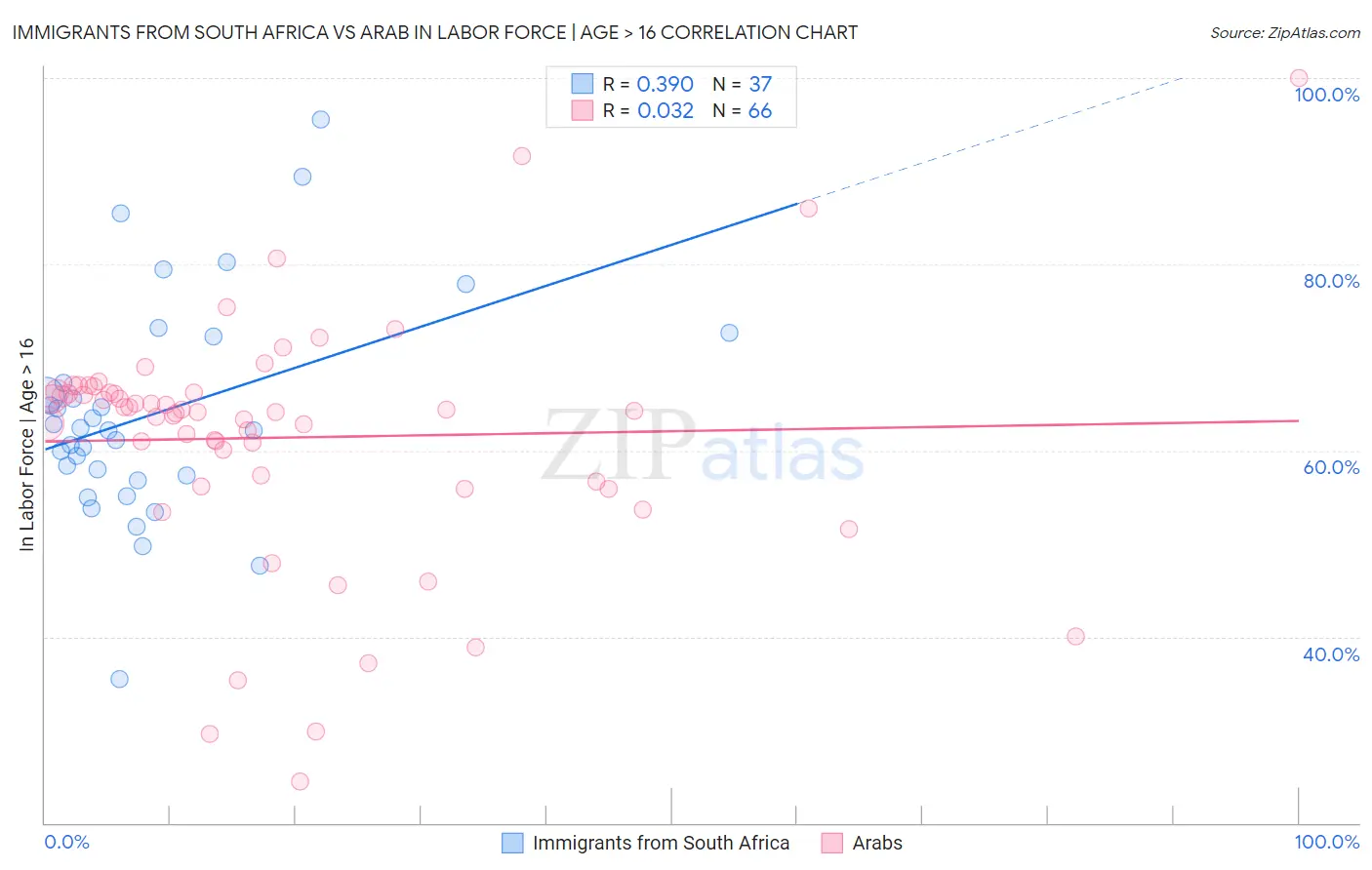 Immigrants from South Africa vs Arab In Labor Force | Age > 16