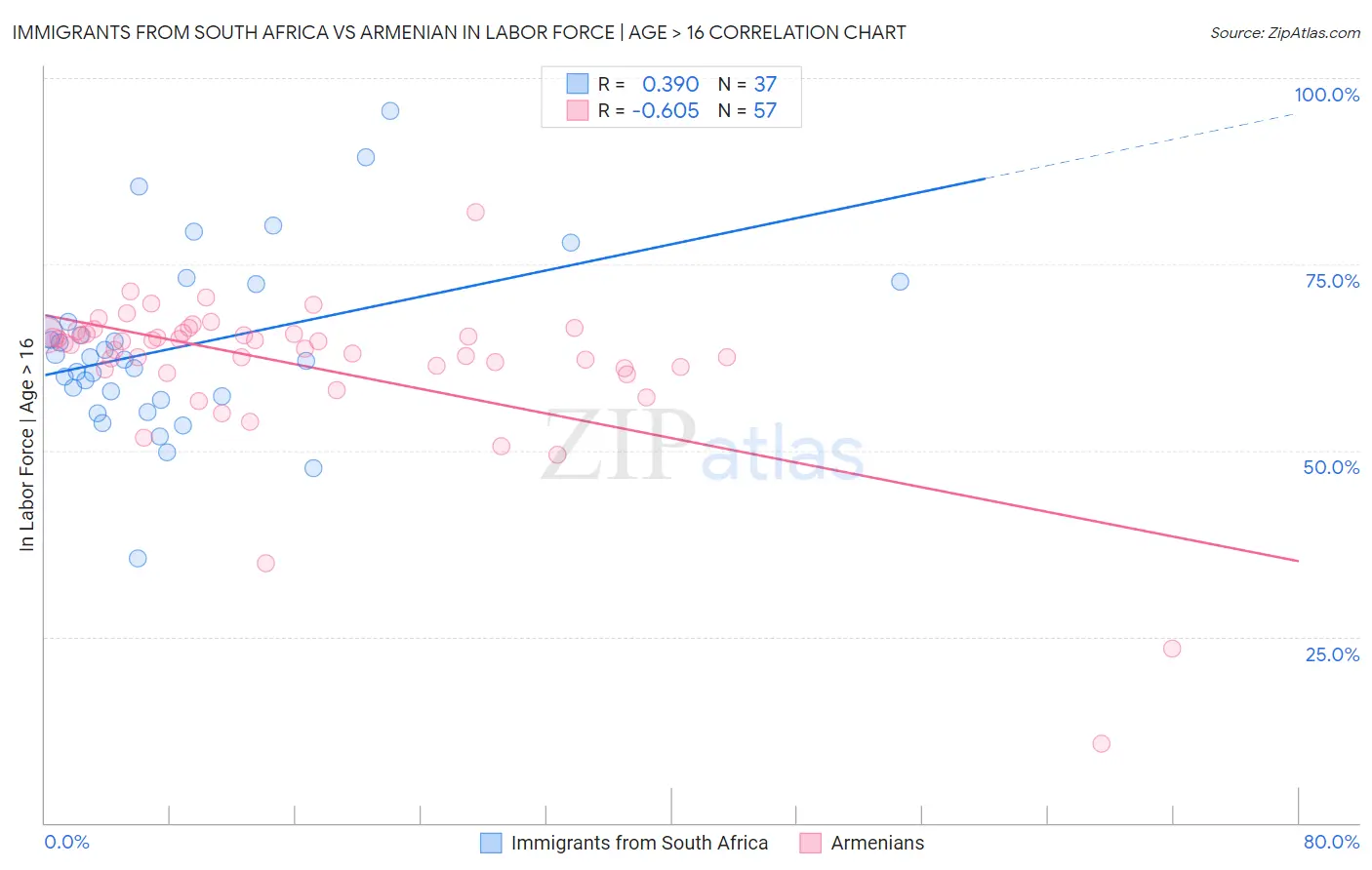 Immigrants from South Africa vs Armenian In Labor Force | Age > 16