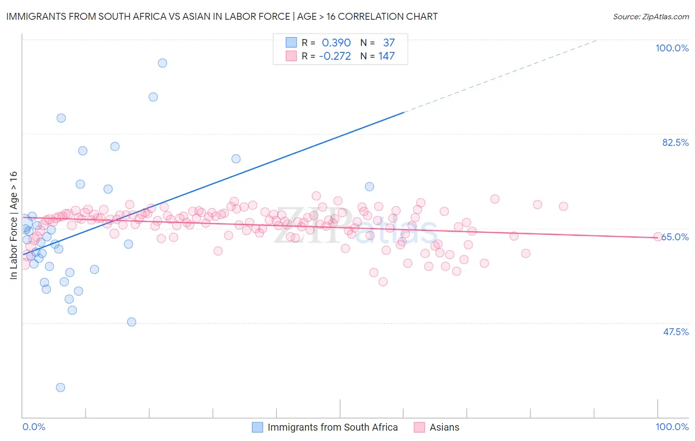 Immigrants from South Africa vs Asian In Labor Force | Age > 16