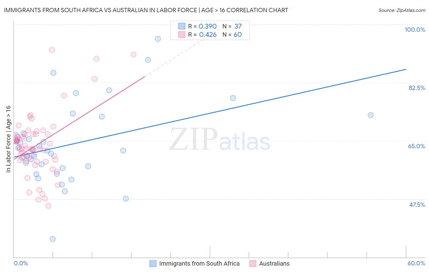 Immigrants from South Africa vs Australian In Labor Force | Age > 16