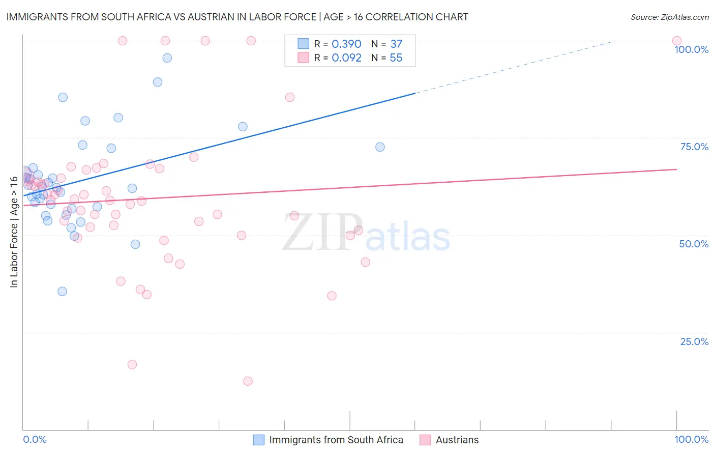 Immigrants from South Africa vs Austrian In Labor Force | Age > 16