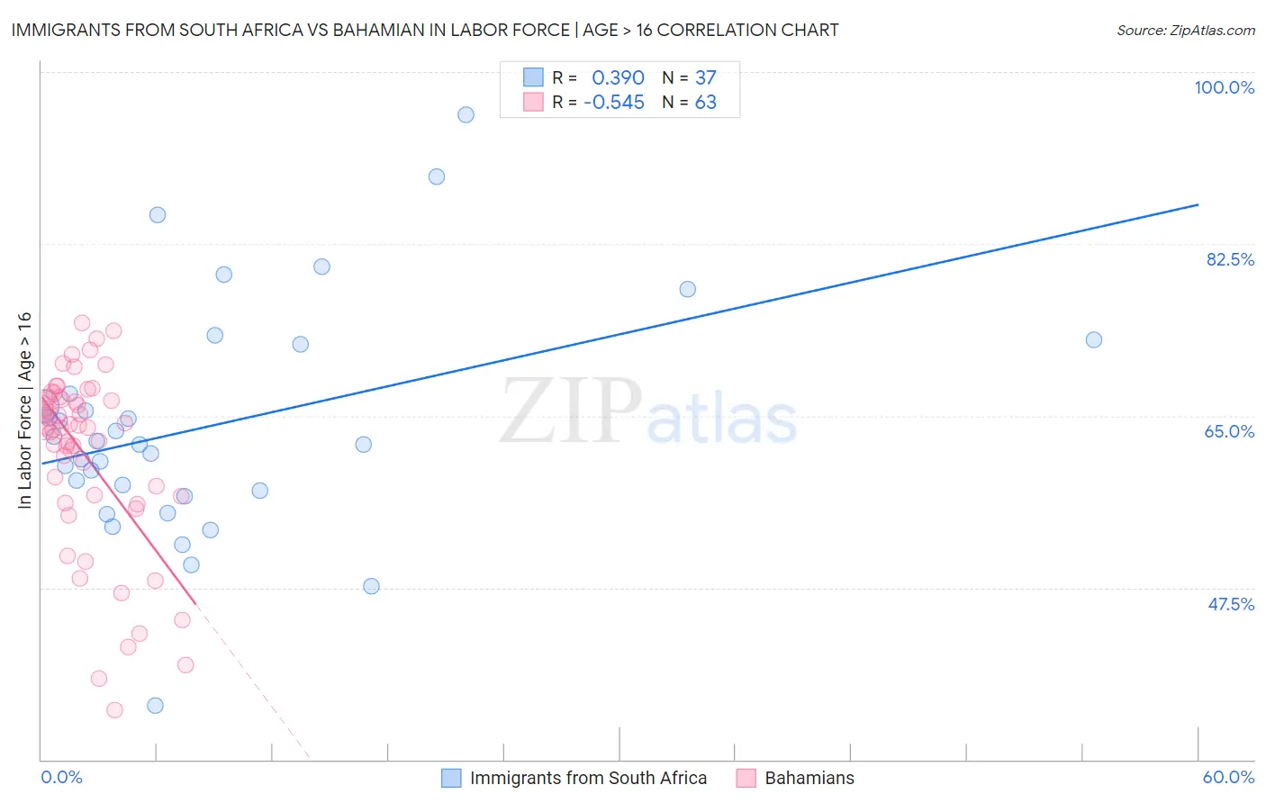 Immigrants from South Africa vs Bahamian In Labor Force | Age > 16