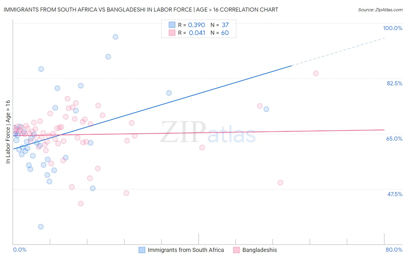 Immigrants from South Africa vs Bangladeshi In Labor Force | Age > 16