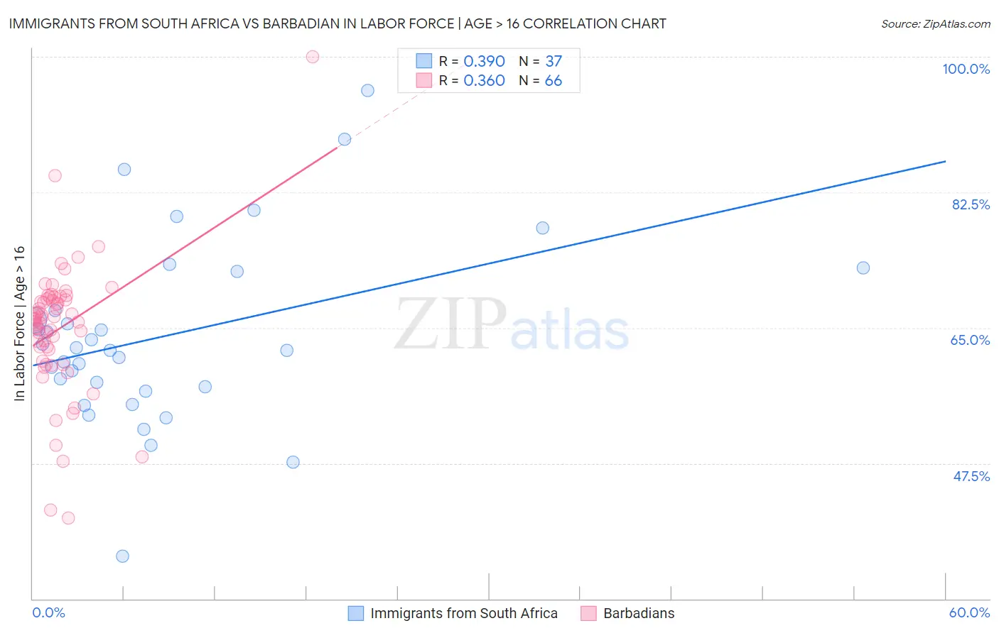 Immigrants from South Africa vs Barbadian In Labor Force | Age > 16