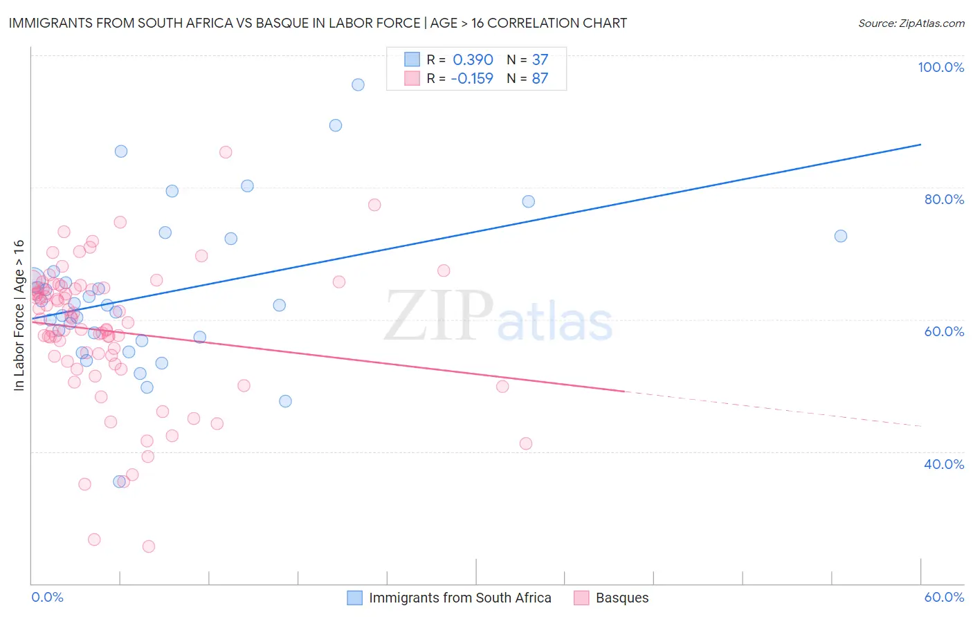 Immigrants from South Africa vs Basque In Labor Force | Age > 16