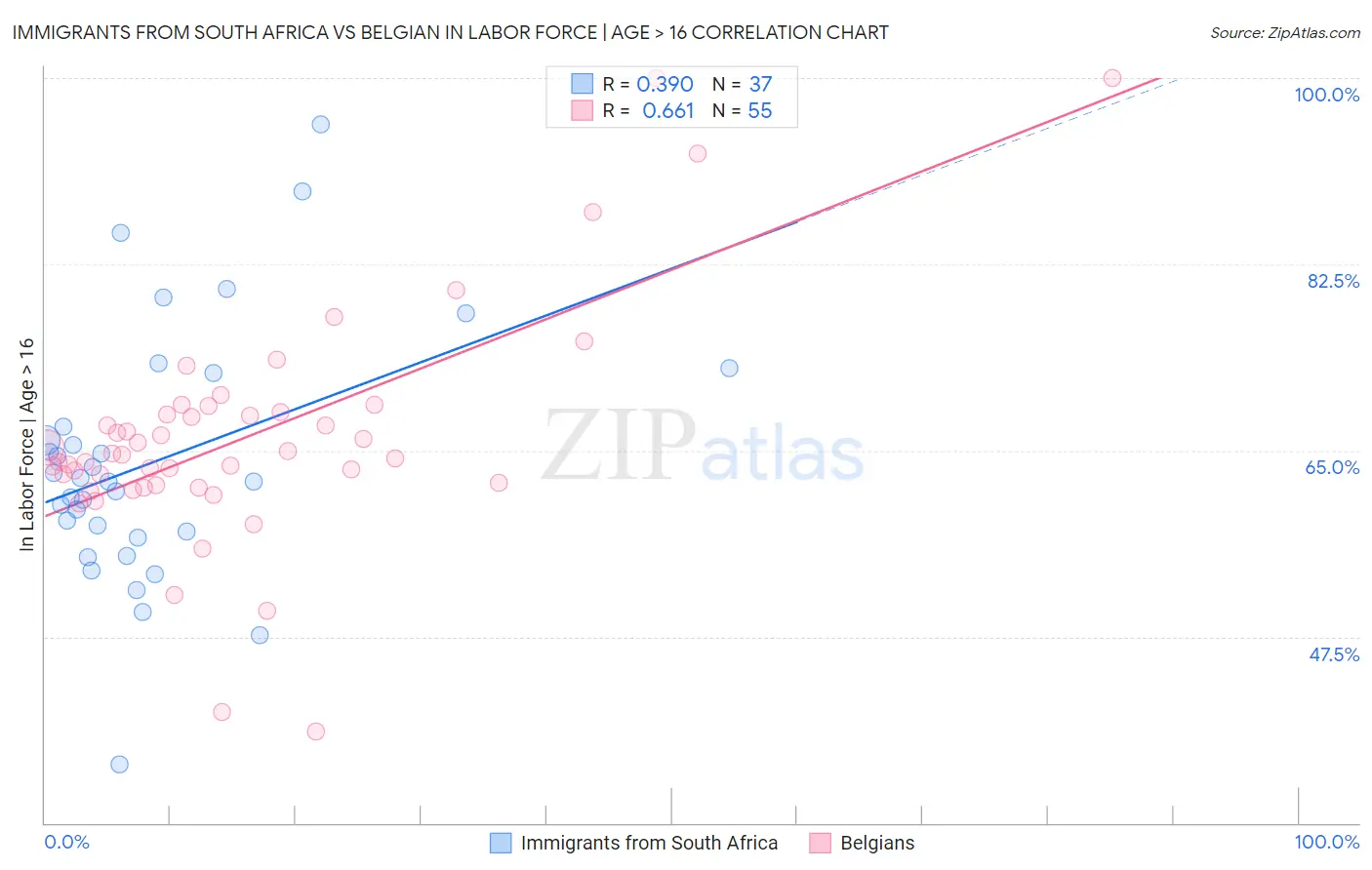 Immigrants from South Africa vs Belgian In Labor Force | Age > 16