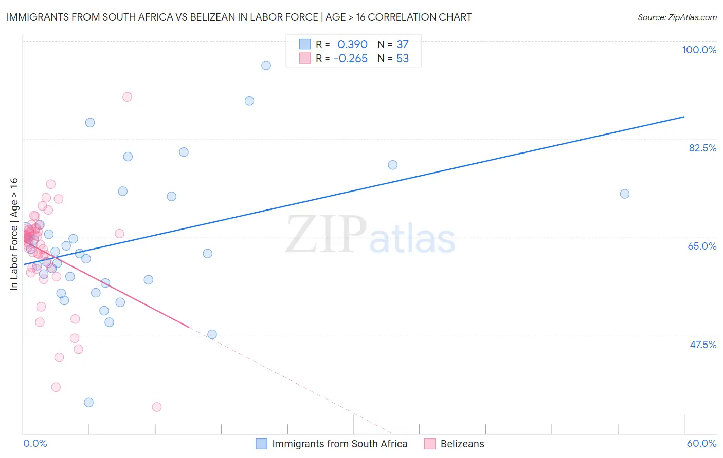 Immigrants from South Africa vs Belizean In Labor Force | Age > 16