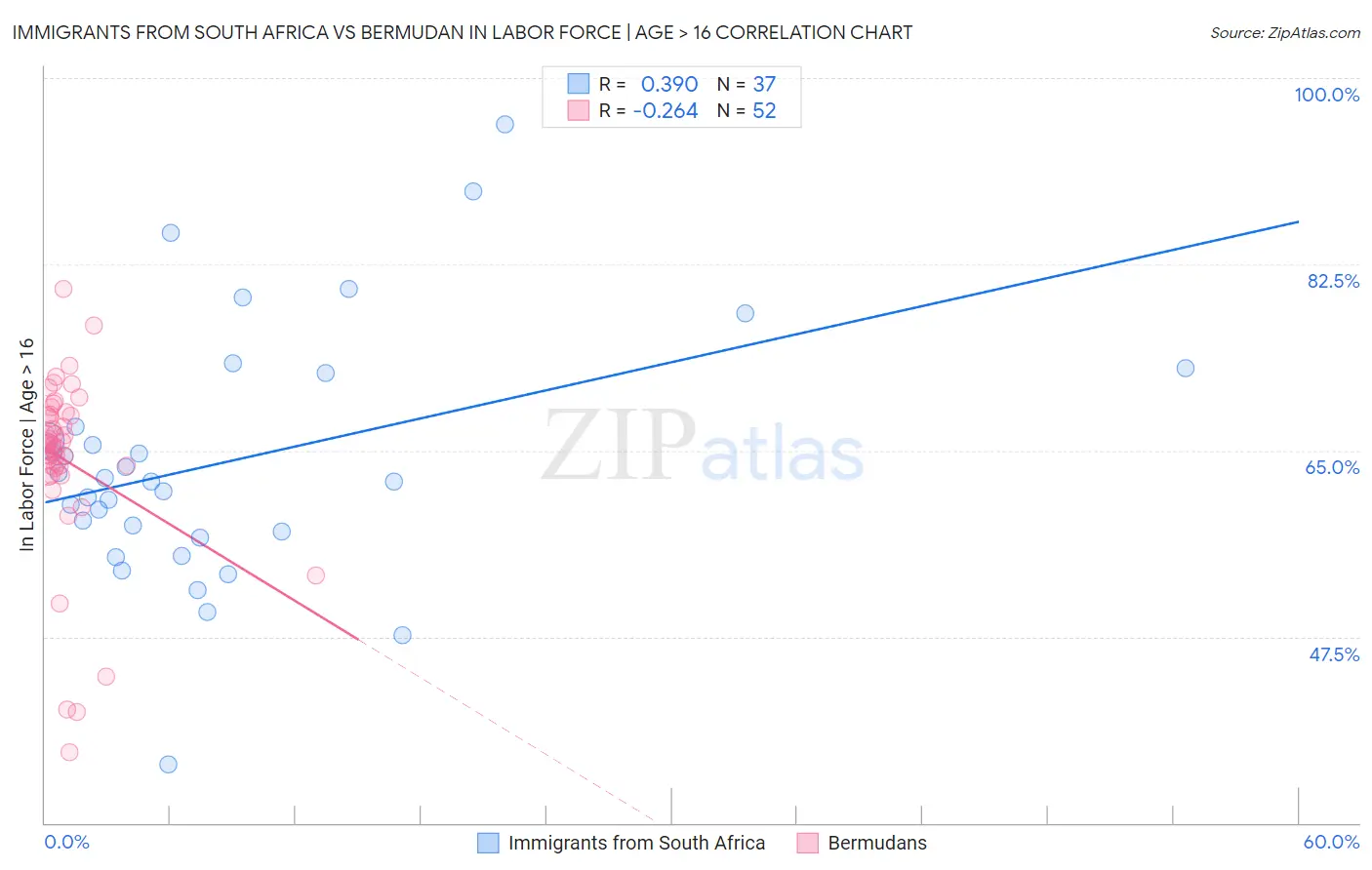 Immigrants from South Africa vs Bermudan In Labor Force | Age > 16