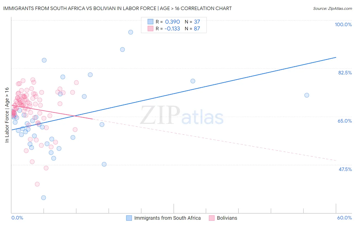 Immigrants from South Africa vs Bolivian In Labor Force | Age > 16