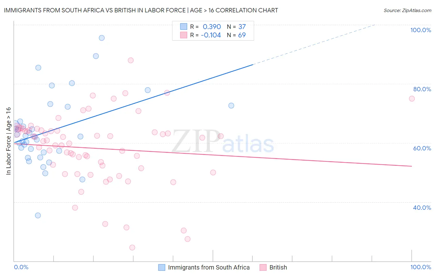 Immigrants from South Africa vs British In Labor Force | Age > 16