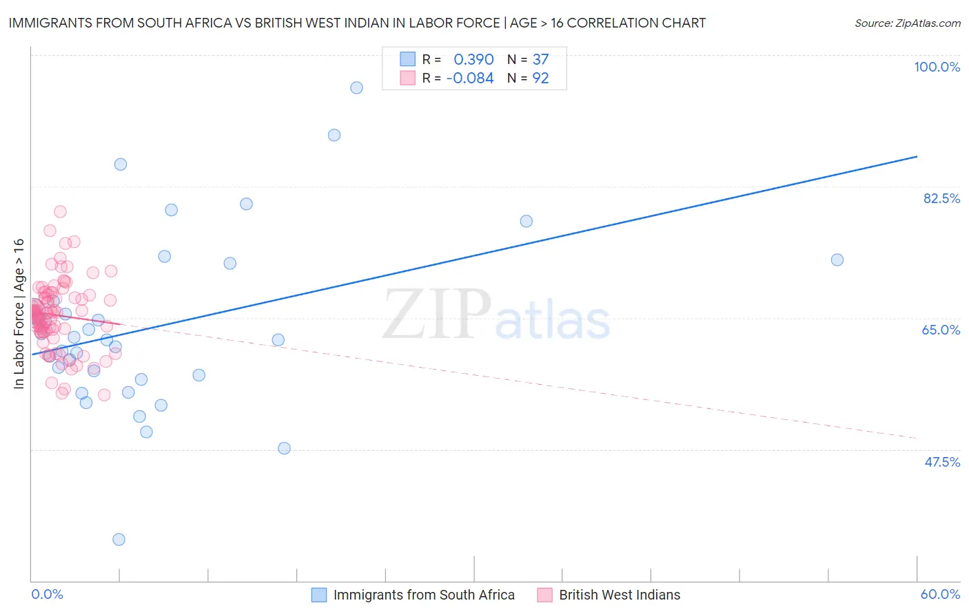 Immigrants from South Africa vs British West Indian In Labor Force | Age > 16