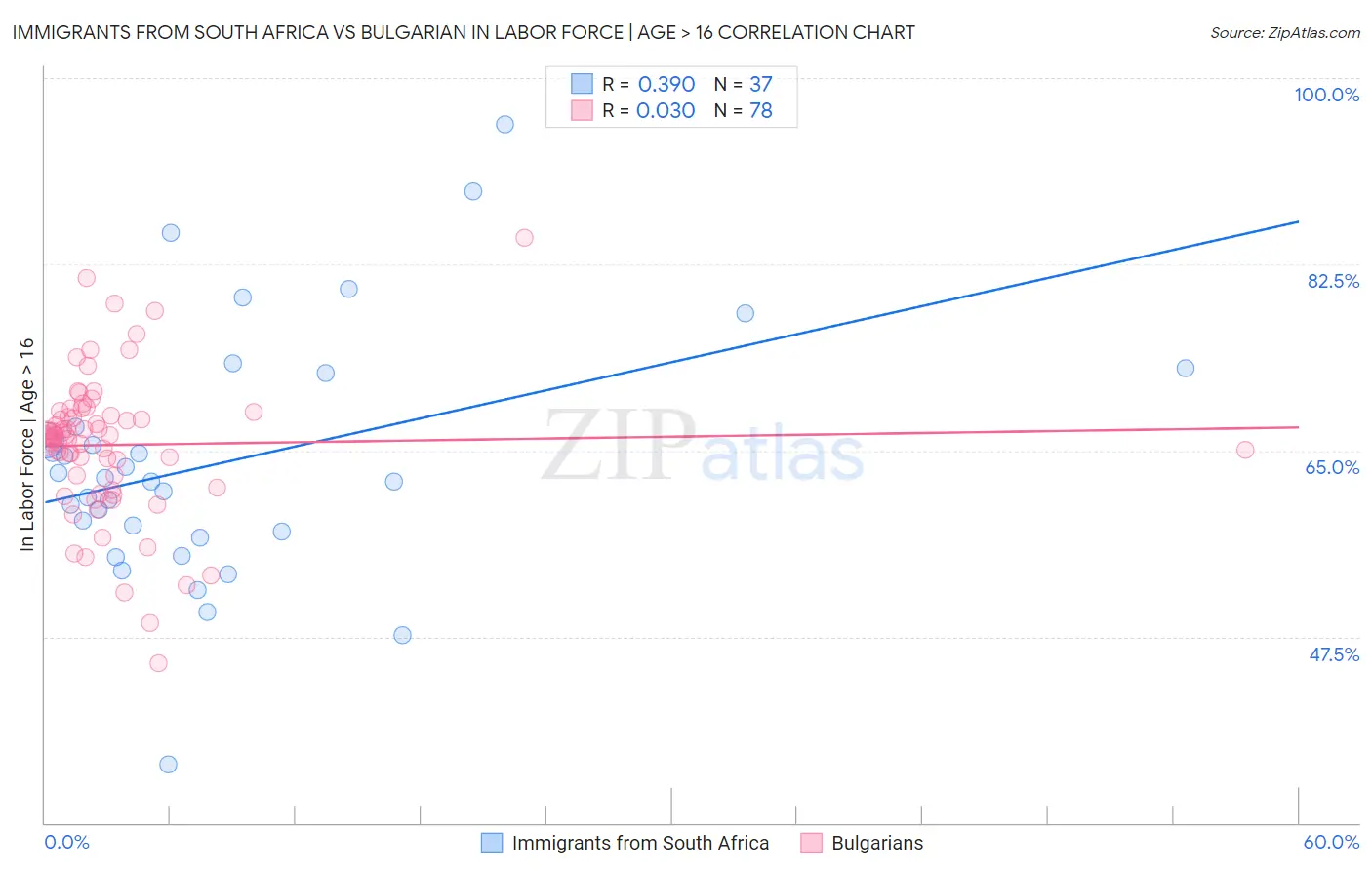 Immigrants from South Africa vs Bulgarian In Labor Force | Age > 16