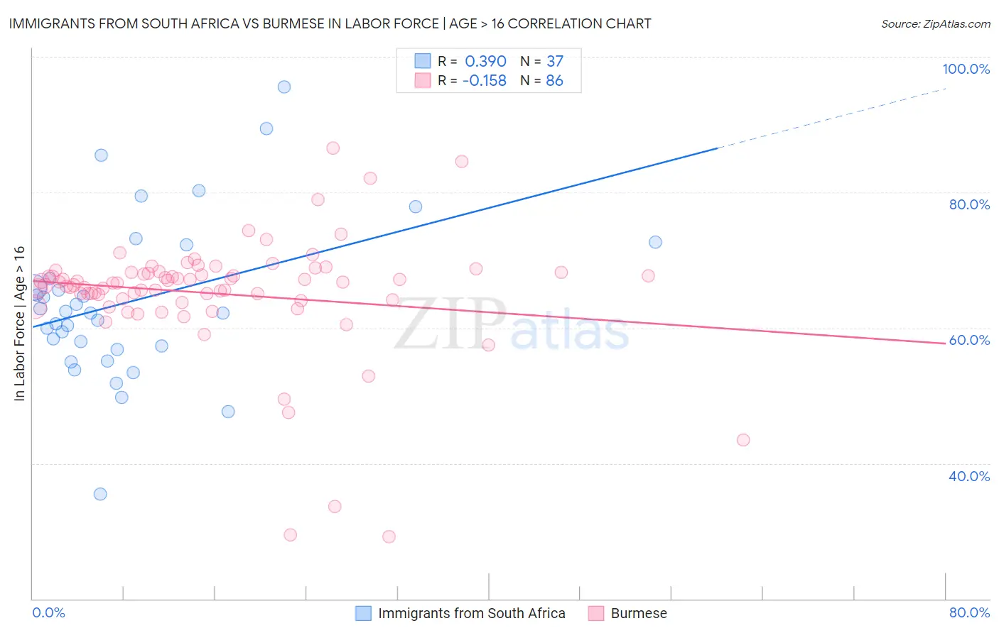 Immigrants from South Africa vs Burmese In Labor Force | Age > 16