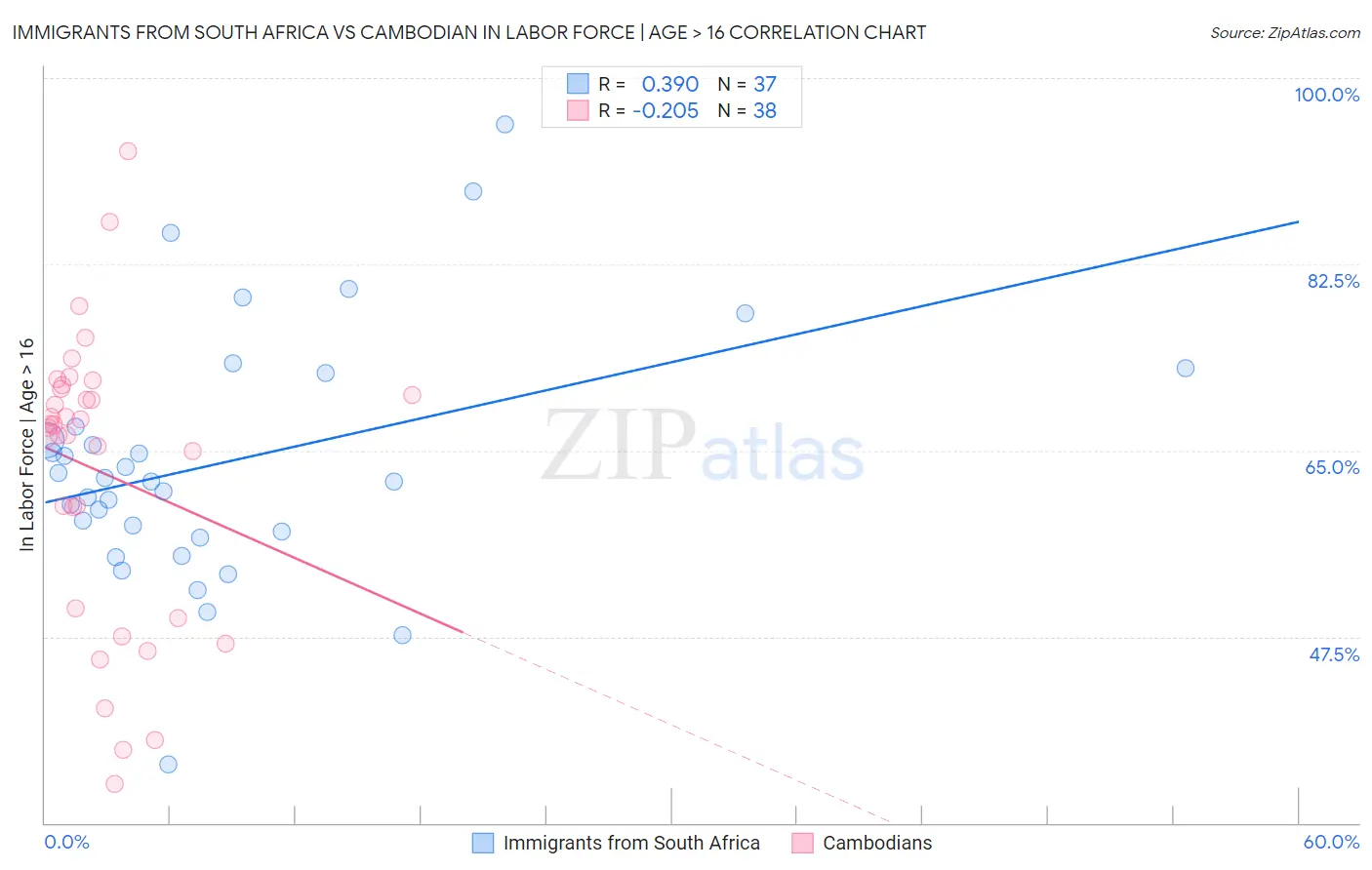 Immigrants from South Africa vs Cambodian In Labor Force | Age > 16