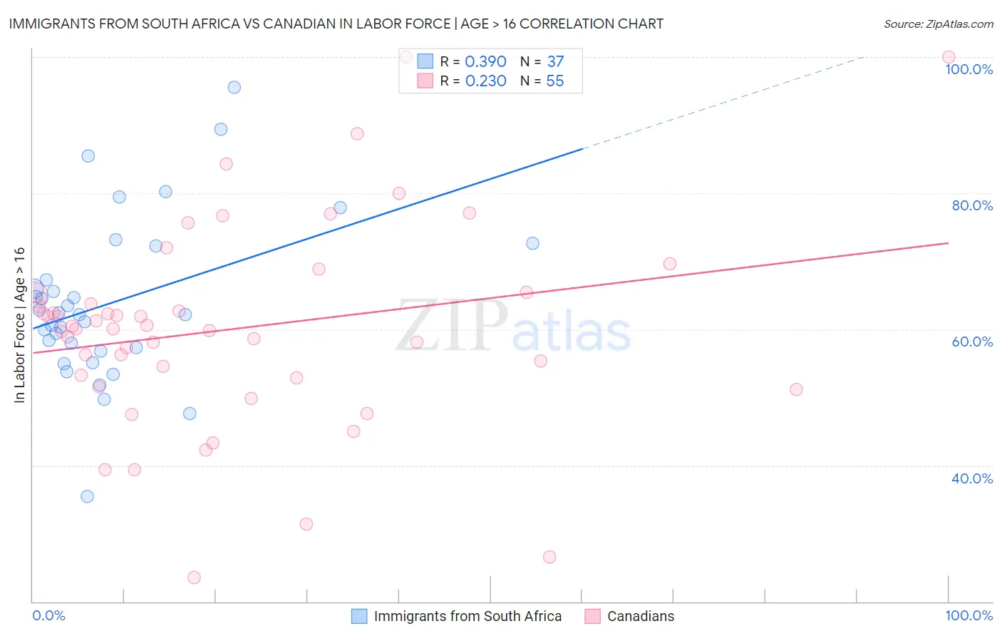 Immigrants from South Africa vs Canadian In Labor Force | Age > 16