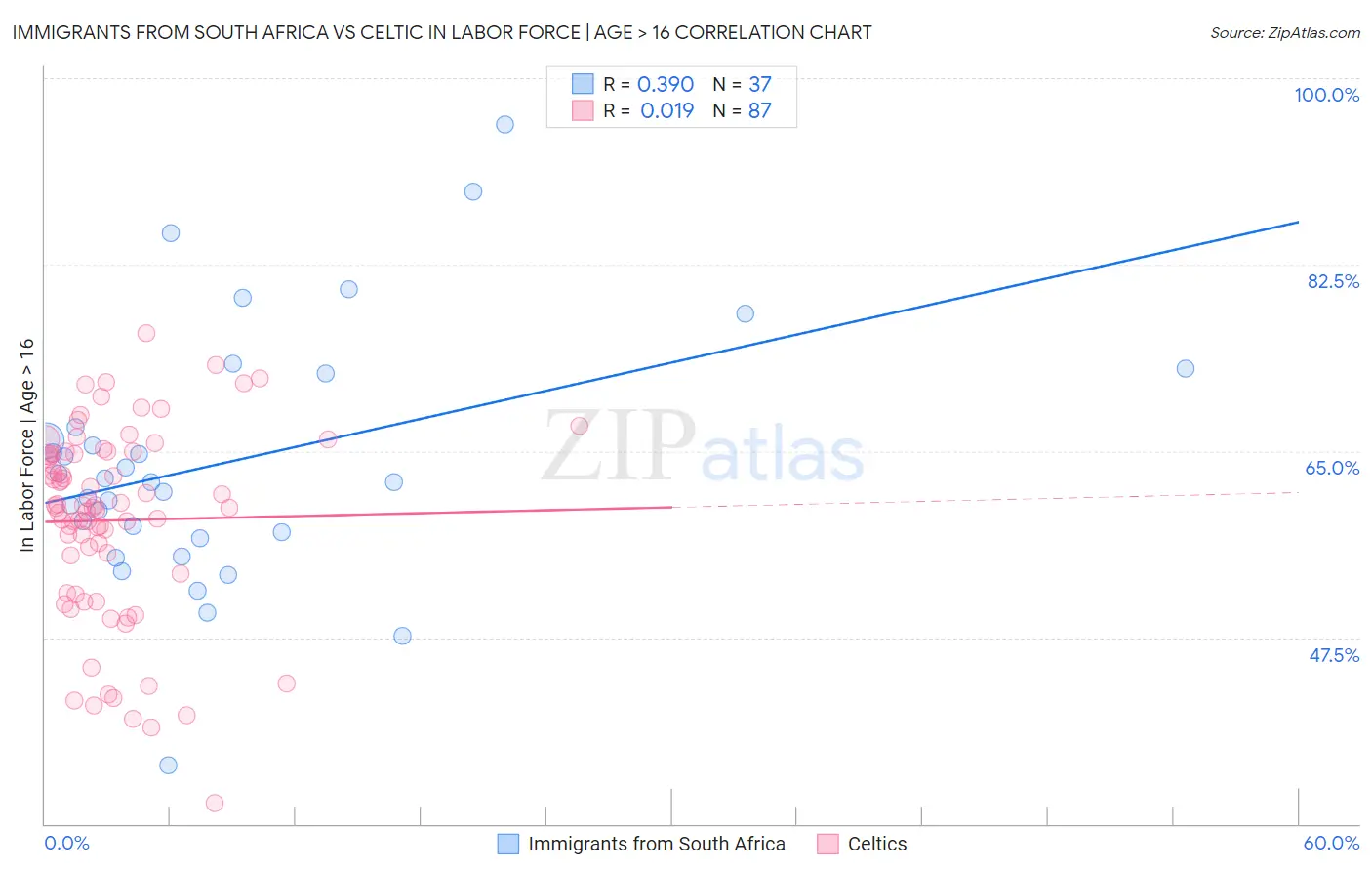 Immigrants from South Africa vs Celtic In Labor Force | Age > 16