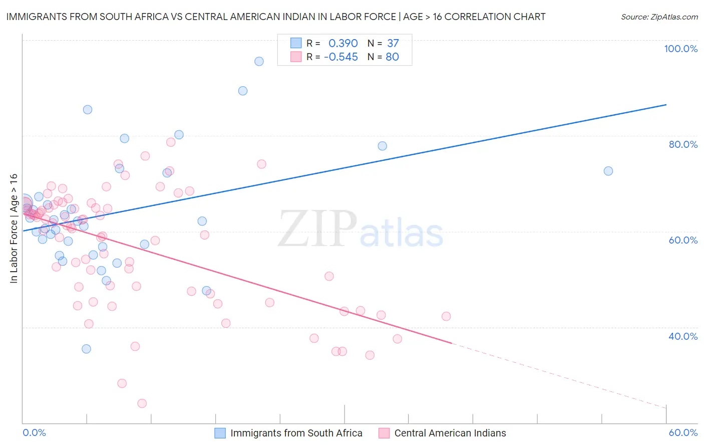 Immigrants from South Africa vs Central American Indian In Labor Force | Age > 16