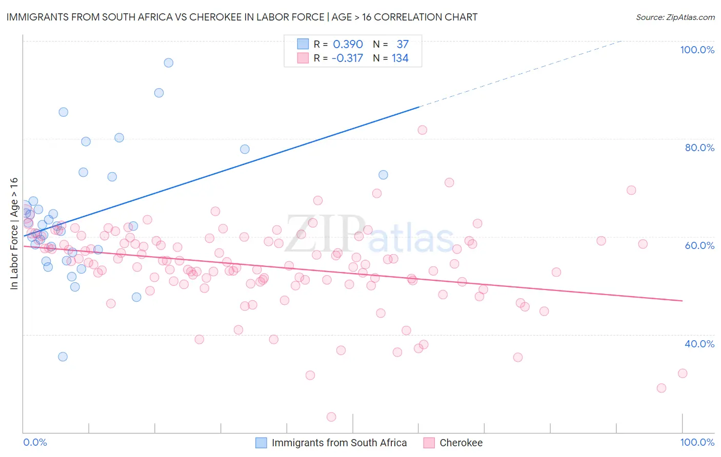 Immigrants from South Africa vs Cherokee In Labor Force | Age > 16
