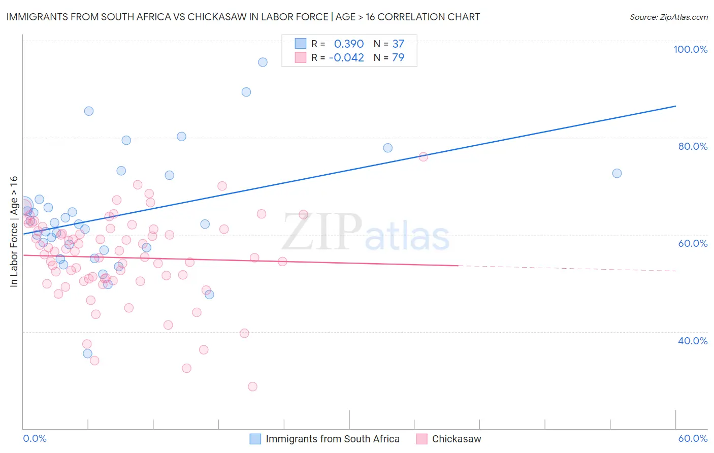 Immigrants from South Africa vs Chickasaw In Labor Force | Age > 16