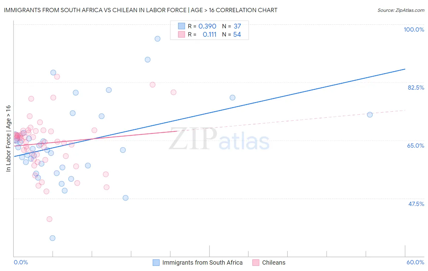 Immigrants from South Africa vs Chilean In Labor Force | Age > 16