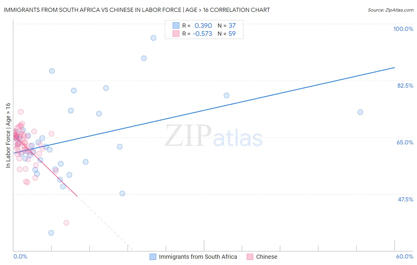 Immigrants from South Africa vs Chinese In Labor Force | Age > 16