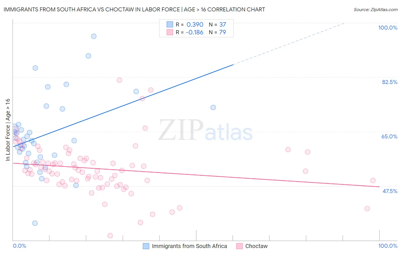 Immigrants from South Africa vs Choctaw In Labor Force | Age > 16