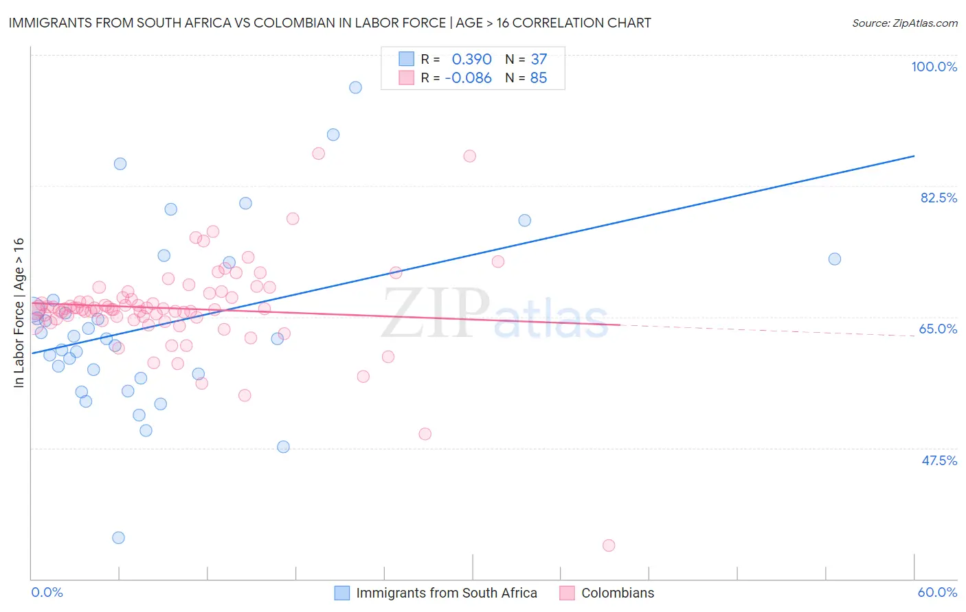 Immigrants from South Africa vs Colombian In Labor Force | Age > 16