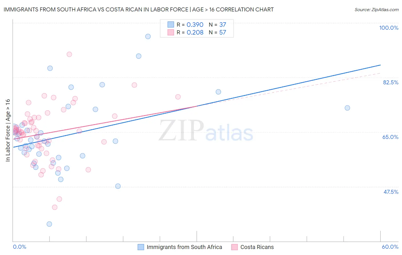 Immigrants from South Africa vs Costa Rican In Labor Force | Age > 16