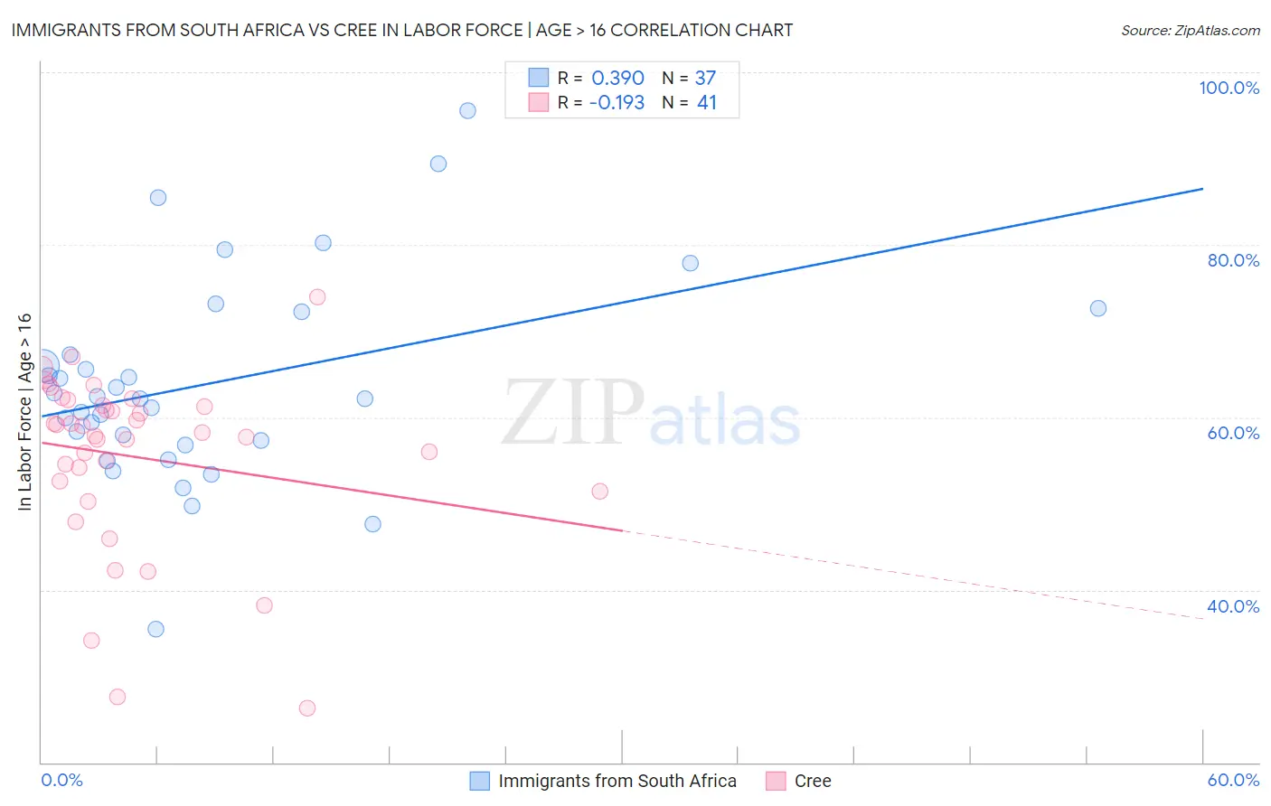 Immigrants from South Africa vs Cree In Labor Force | Age > 16