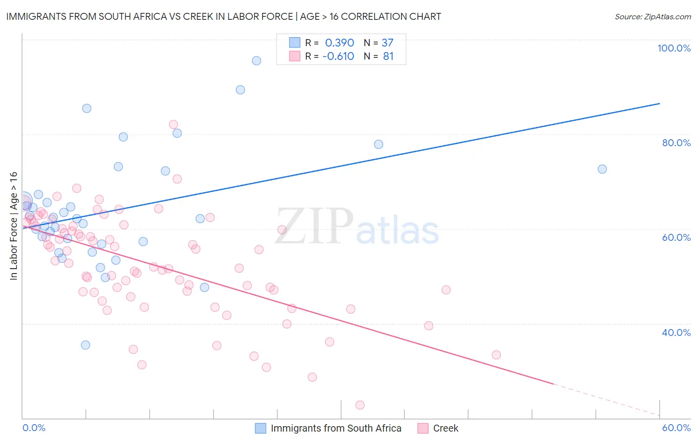 Immigrants from South Africa vs Creek In Labor Force | Age > 16