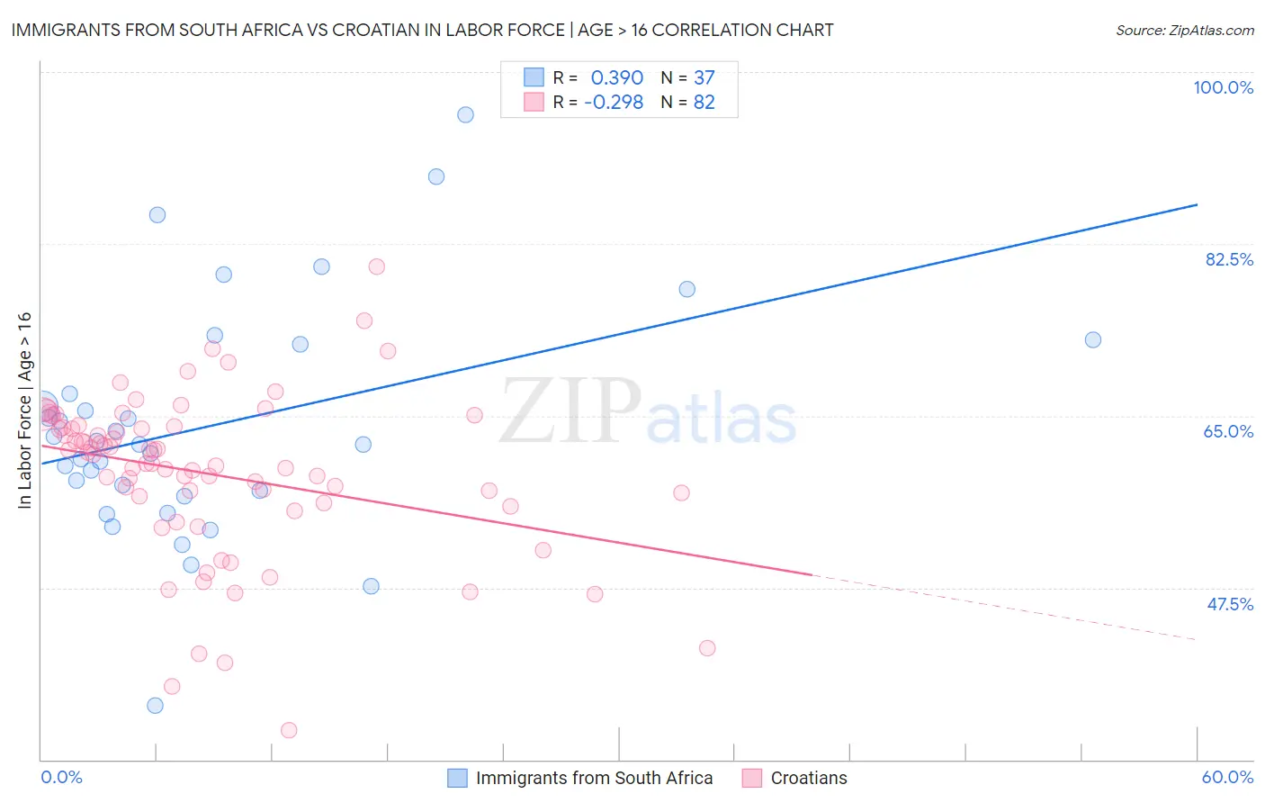 Immigrants from South Africa vs Croatian In Labor Force | Age > 16