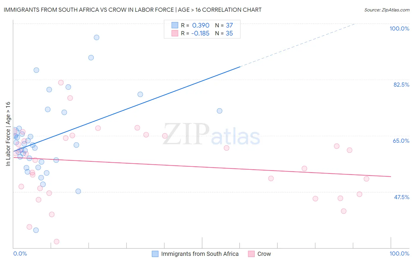 Immigrants from South Africa vs Crow In Labor Force | Age > 16