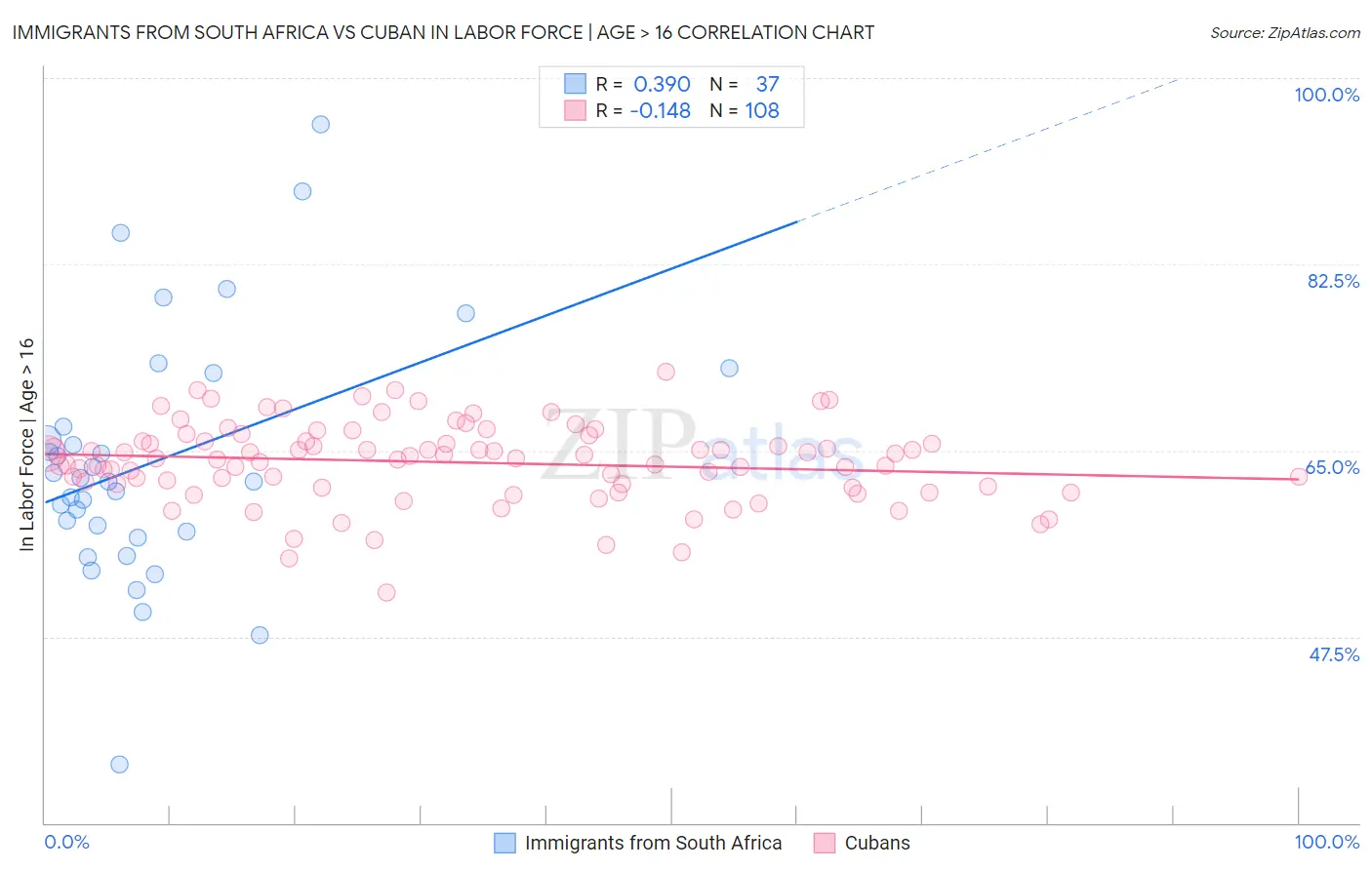 Immigrants from South Africa vs Cuban In Labor Force | Age > 16