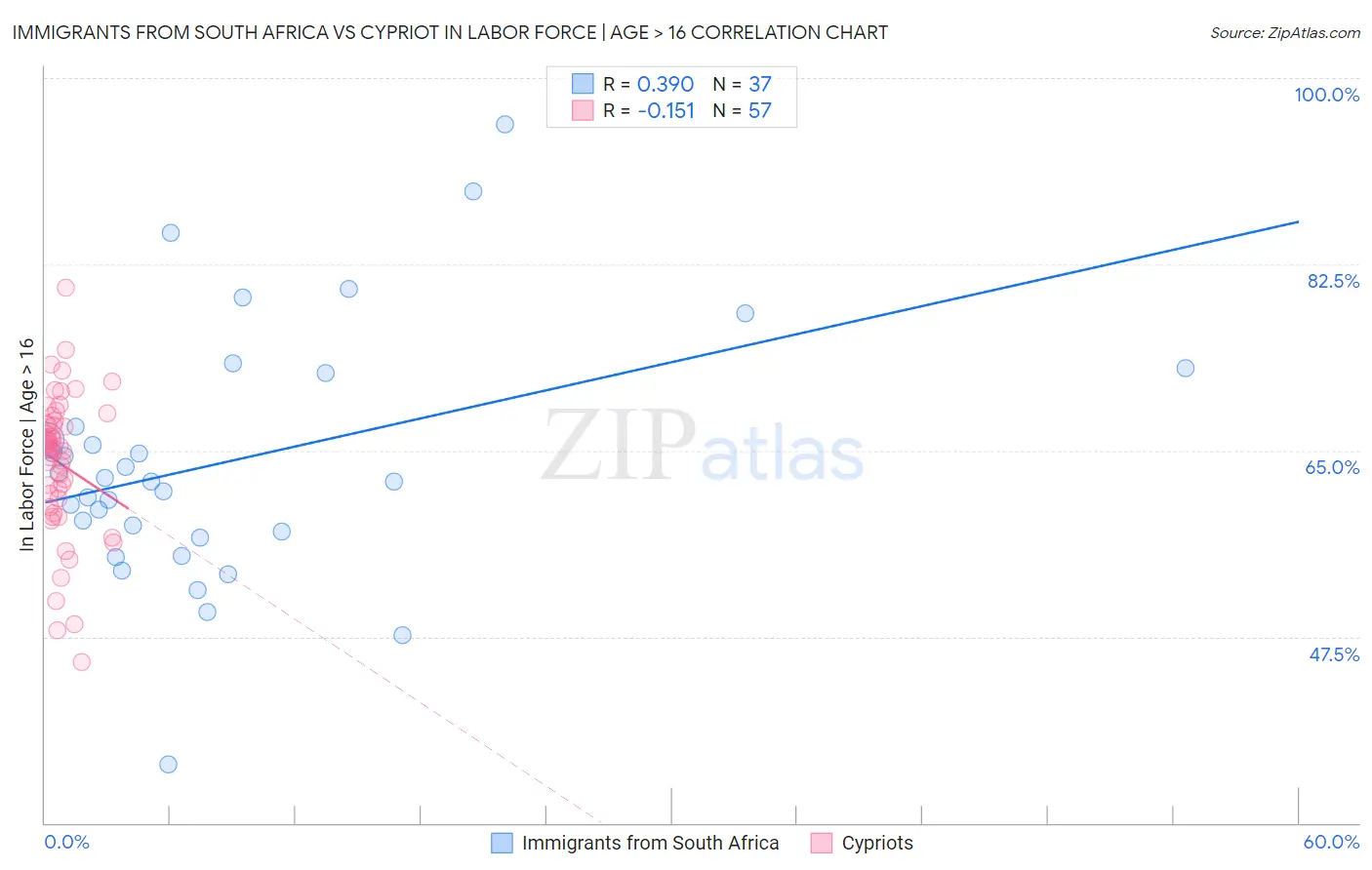 Immigrants from South Africa vs Cypriot In Labor Force | Age > 16