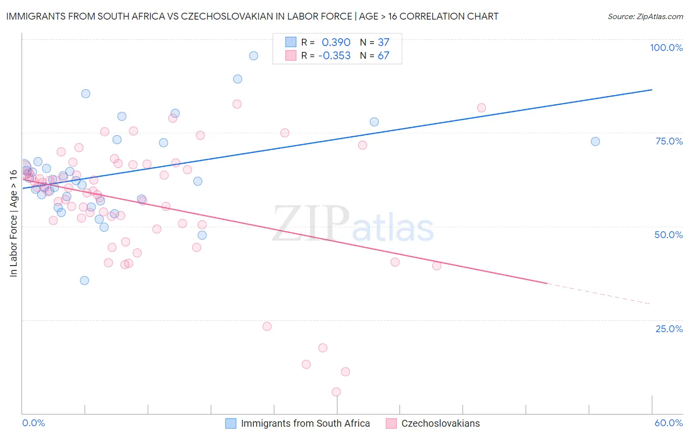 Immigrants from South Africa vs Czechoslovakian In Labor Force | Age > 16