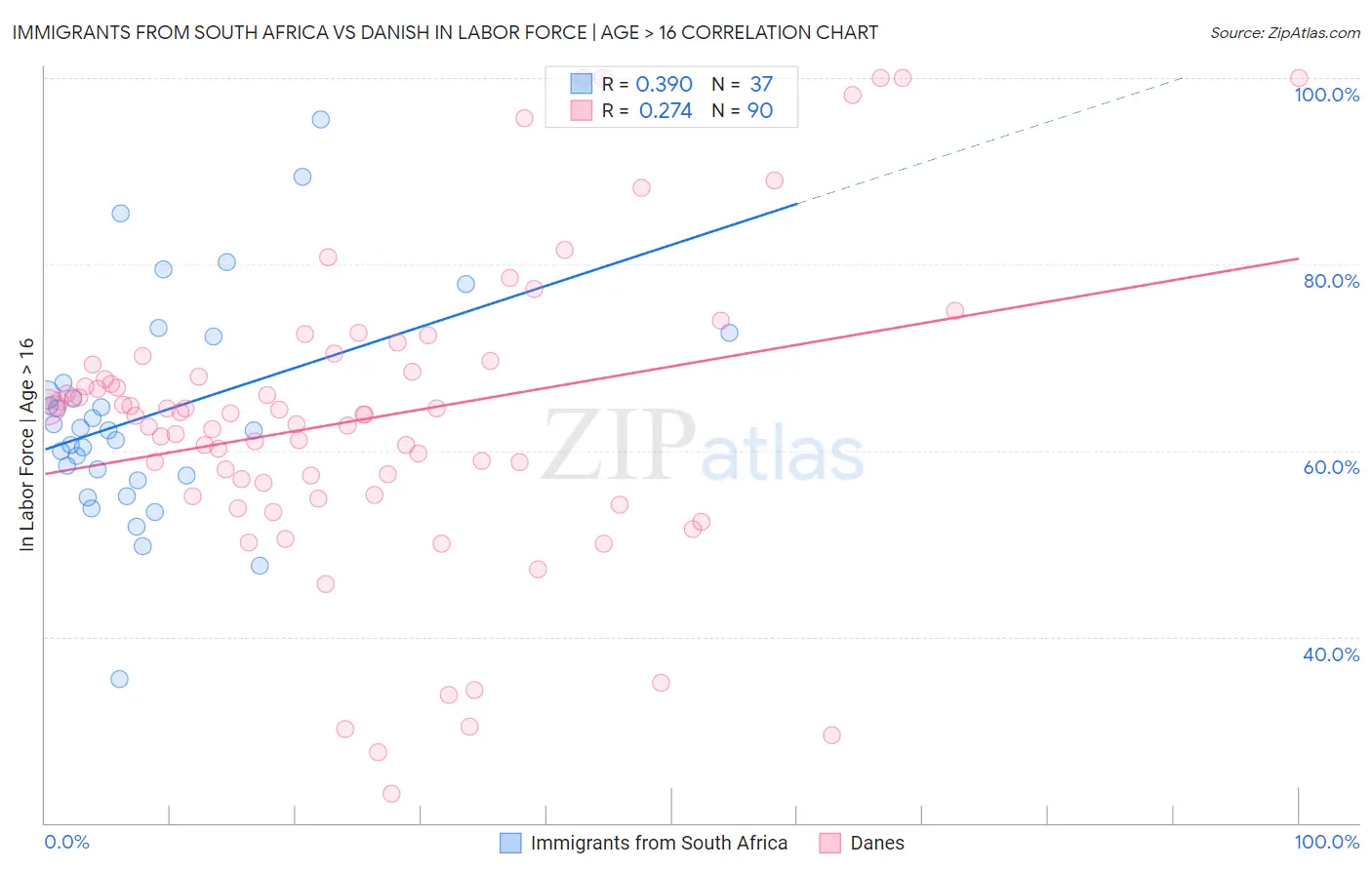 Immigrants from South Africa vs Danish In Labor Force | Age > 16