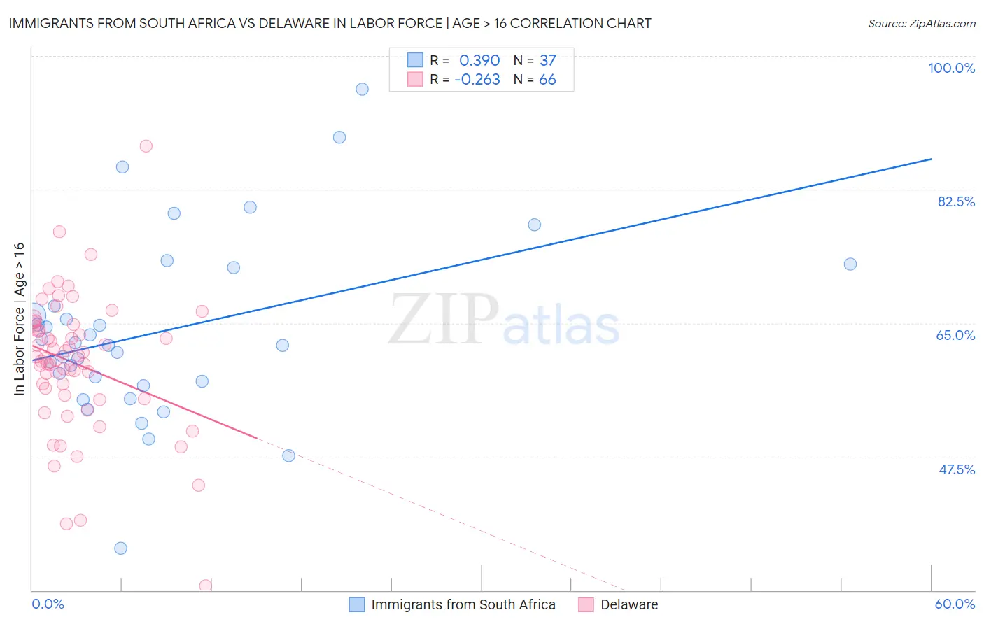 Immigrants from South Africa vs Delaware In Labor Force | Age > 16