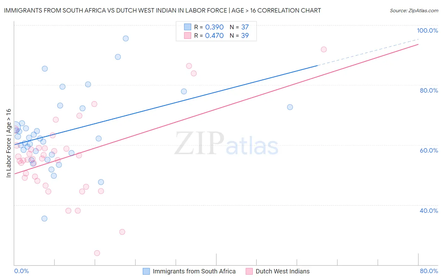 Immigrants from South Africa vs Dutch West Indian In Labor Force | Age > 16