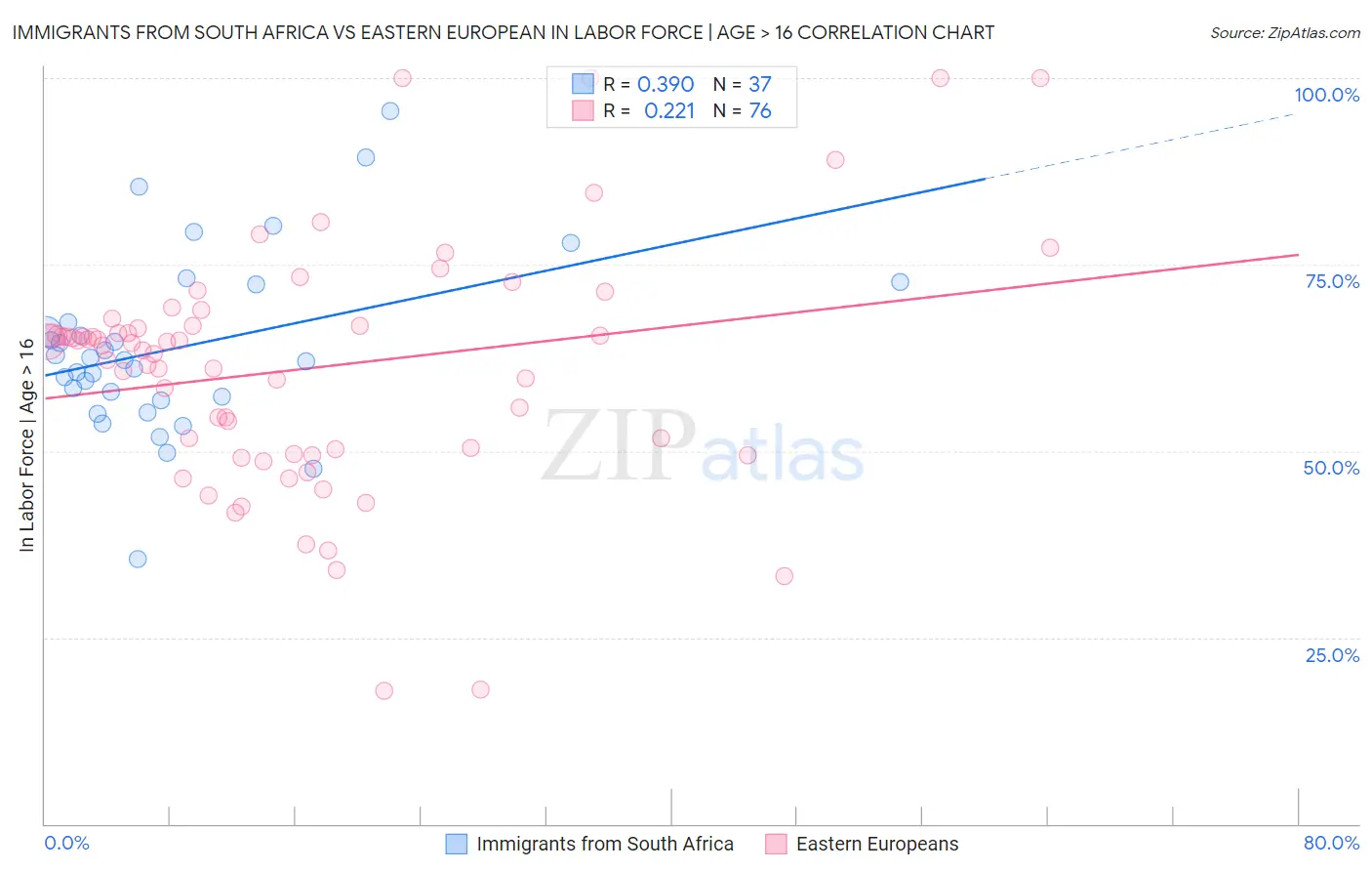 Immigrants from South Africa vs Eastern European In Labor Force | Age > 16