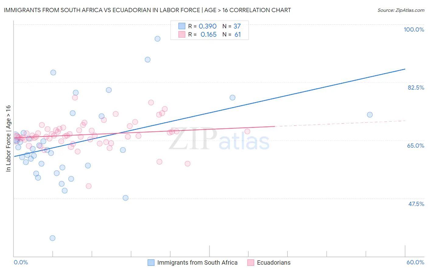 Immigrants from South Africa vs Ecuadorian In Labor Force | Age > 16