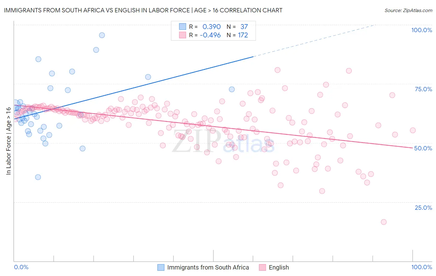 Immigrants from South Africa vs English In Labor Force | Age > 16